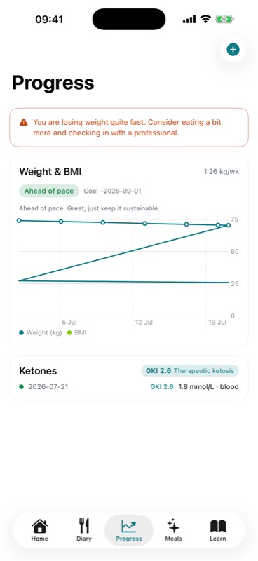 Weight, ketones and GKI charts